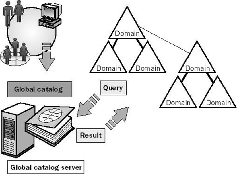 3.7. Catalogul global Serverul Catalog Global este un controler de domeniu care, pe lângă partiţiile obişnuite, mai deţine şi exemplare de tip read-only (numai citire) ale tuturor partiţiilor de