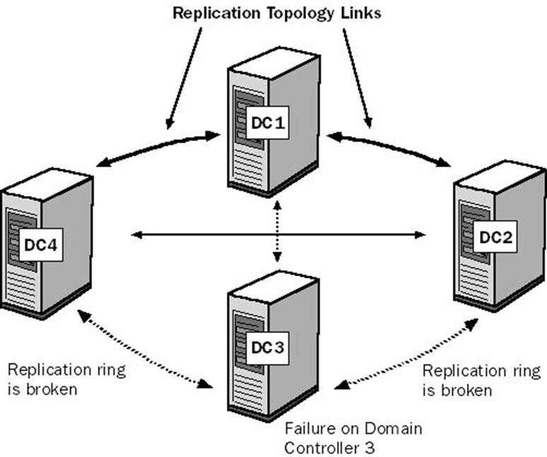 4. Replicarea Serviciul Active Directory Service funcţionează pe baza informaţiile stocate pe controlerele de domeniu. Pentru existenţa unui domeniu este nevoie de un controler de domeniu.