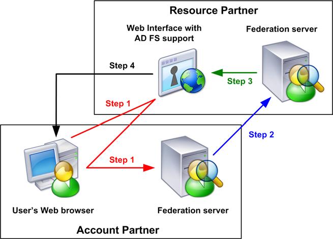 Active Directory Federation Services Începând cu varianta R2 al Windows Server 2003, Microsoft a inclus un pachet software opțional numit Federation Service.