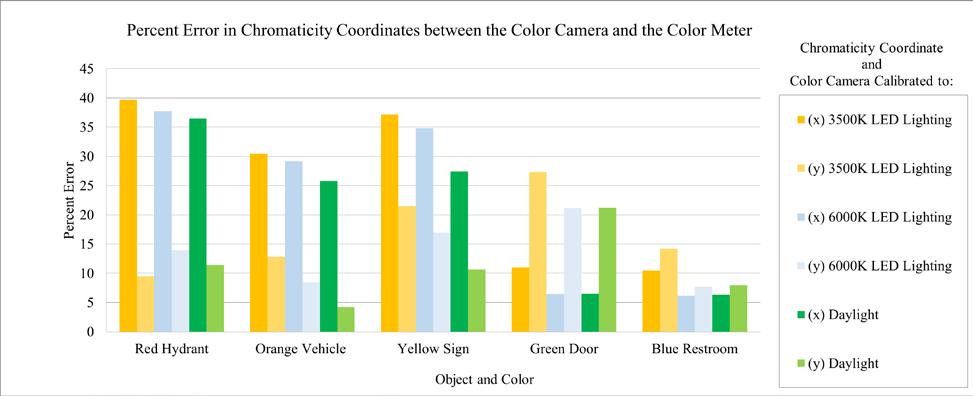When the color camera used the daylight calibration file, the percentage error between the color camera s chromaticity coordinates and the color meter s chromaticity coordinates was, in general, the