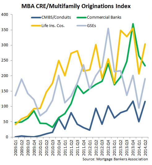 CRE Lending Rebounds 100% Change in Lending Conditions over Past Year 90% 80% 70% 60% 50% 40% 30% 20% 10% 0% 2011