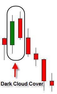 Dark Cloud Cover The Dark Cloud Cover is a two candle bearish reversal pattern that occurs during an