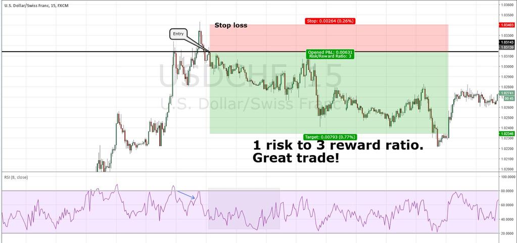Example #2: (USDCAD 60 minute chart) Step One: Find