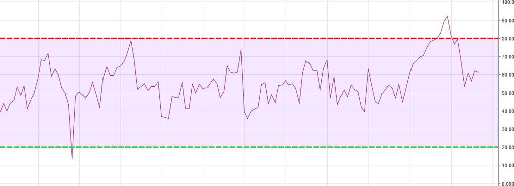 This indicator will be the only indicator we use for this strategy. The reason we only use this, is because we have a strict set of rules we need to follow before we can enter a trade.