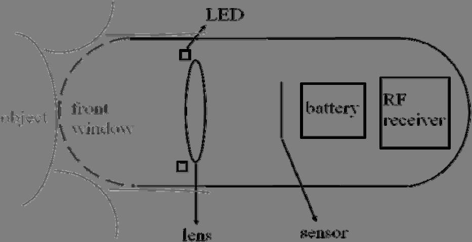 Design of illumination system in ring field capsule endoscope Wei-De Jeng 1, Mang Ou-Yang 1, Yu-Ta Chen 2 and Ying-Yi Wu 1 1 Department of electrical and control engineering, National Chiao Tung