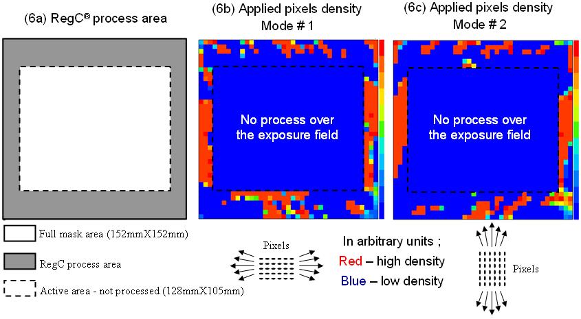 Figure 6a shows the selected area of processing over the mask, Figure 6b shows the first mode lateral pixels density distribution along with the associated deformation direction, Figure 6c shows the