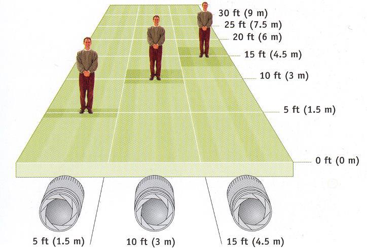 length is vice versa as shown in the figures. <Figure 2.16 Aperture size vs. DOF> <Figure 2.17 Focusing distance vs.