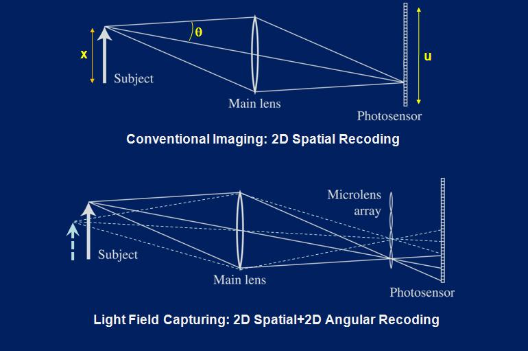 In real photography, 4D light field information is reduced to 2D spatial information in a captured photo.
