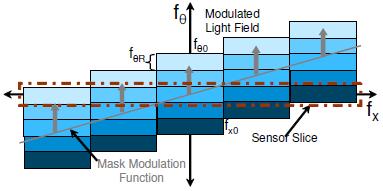 Figure 3.23 conceptually shows a process to recover the original light field from the recorded sensor signals.