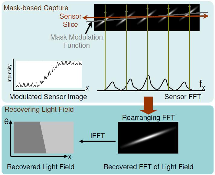 In mask-based light field capturing, a sensor image and its FFT image for the same objects are shown in the top-right
