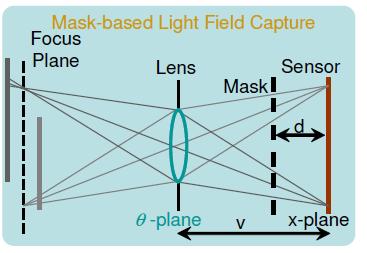 The modulated light field FFT clearly shows light field replicas along a slanted line and the sensor FFT represents its