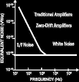 Advantages of Zero-Drift Amplifiers The input offset voltage of all amplifiers, regardless of process technology and architecture, will vary over temperature and time.