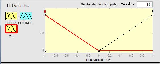 Fig.7 Membership Function for Input (Change of error) Change of error input variable has two membership functions i.e. Negative (N), Positive (P). V.