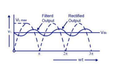 Waveforms: f) Draw and explain the characteristic of UJT.