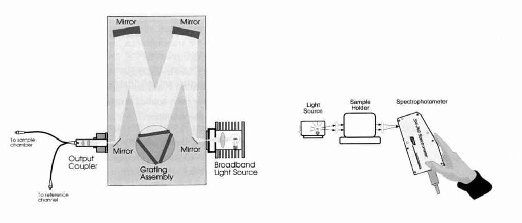 123 Figure 11. Diagram for a dual-beam illumination source by use of a SP monochromator. Figure 12.