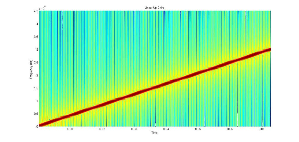 Figure 4.1: Spectrogram of Up Chirp Signal whose frequency rises from Hz to 3 Khz up-chirp source generated using equation (4.5) is shown in Figure 4.1 f(t) = f l + k u t (4.