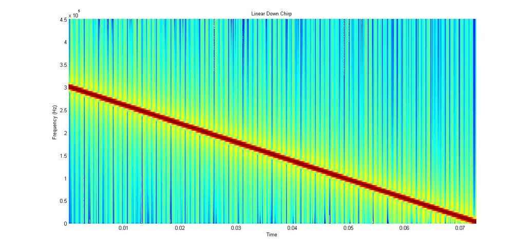Figure 4.2: Spectrogram of Down Chirp Signal whose frequency decreases from 3 Khz to Hz A convex quadratic chirp source used in simulation was generated using Equations (4.1),(4.11) and (4.12).