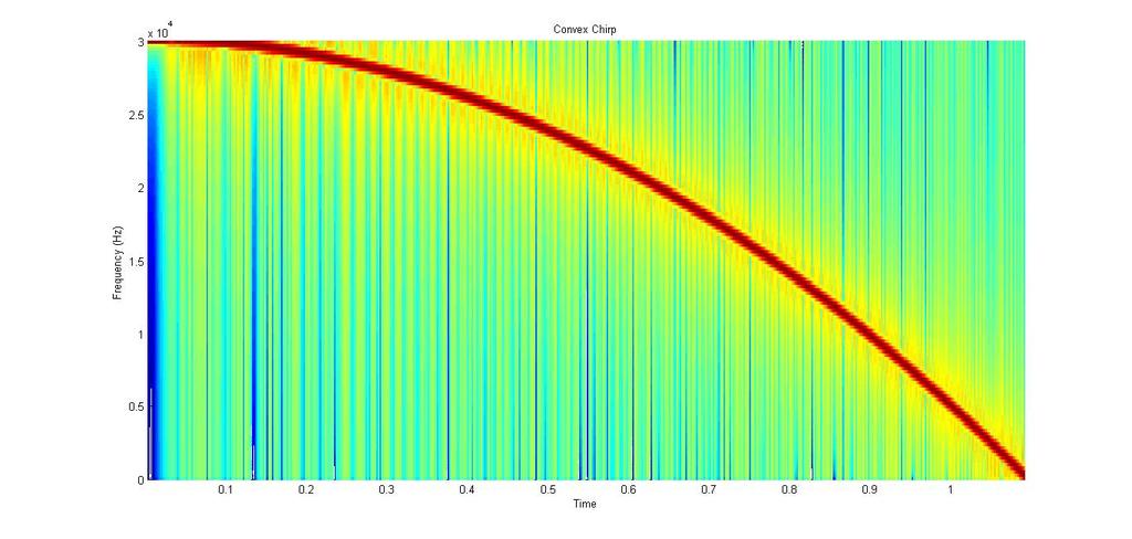 Figure 4.3: Spectrogram of Convex Chirp Signal whose frequency decreases from 3 Khz to Hz 4.1.