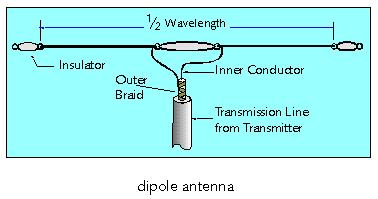 HF is FUN We will talk about simple antennas that are:
