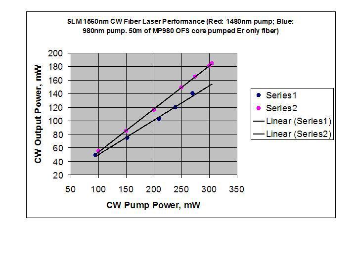 The laser demonstrates diffraction limited beam quality and shows no sign of output power saturation versus pump power and therefore is considered to be in a pump limited high efficiency regime.