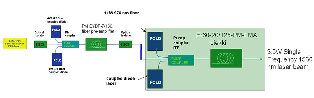 Figure 3. Output power versus pump power for the 147 and 98 nm pump wavelength for core pumped Er-doped fiber amplifier. 2.