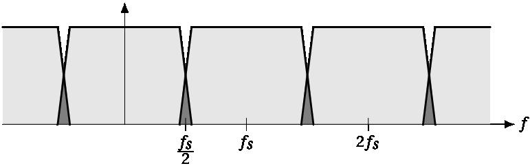 Frequency aliasing If the signal contains frequencies beyond f s /2 when sampled, aliasing will occur (non-linear