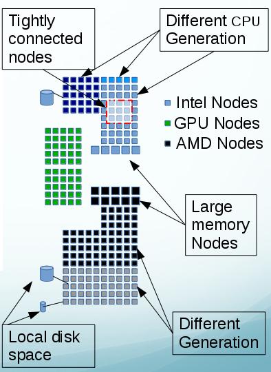 Ibex Cluster Total of 800+ Nodes Intel Nodes (305) Broadwell (2), Haswell (18), Ivy Bridge (178), Sandy Bridge (100), Westmere (7) AMD Nodes (492) Opteron 6300