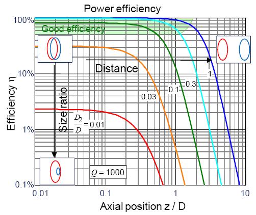 Study Likely Coil Size Ratios and Separation Distances Coupling between coils Distance (z) between coils Ratio of diameters (D2 / D) of the two coils Physical