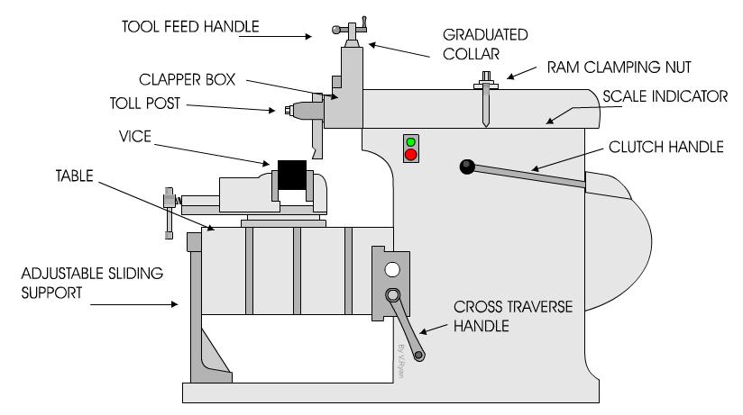 PART B 2.SHAPING The shaper is a small machine. The main function of the shaping machine is to produce flat surfaces. The primary motion is linear.