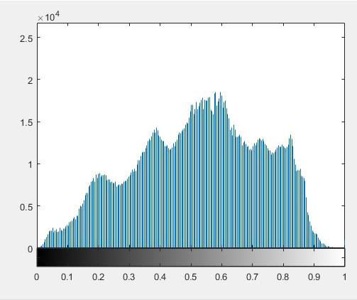 It shows that the histogram of the encrypted image is uniform which makes statistical attacks difficult.