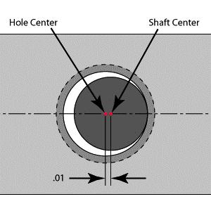 Material condition modifiers give inspectors a powerful method of checking shafts and holes that fit together. Both MMC and LMC modifiers allow for bonus tolerance.