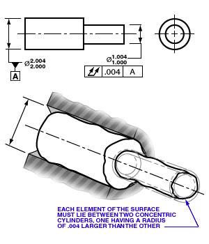 Circular and Total Runout Runout tolerances are three-dimensional and apply only to cylindrical parts, especially parts that rotate.