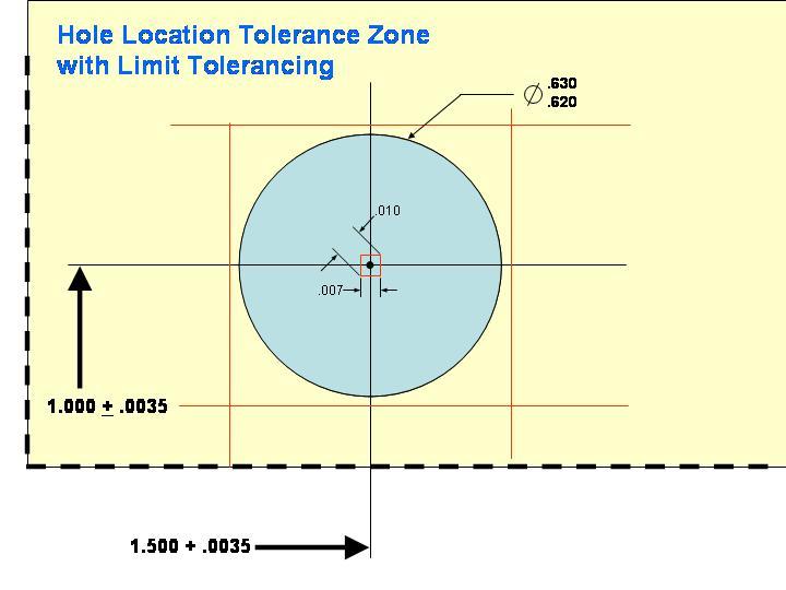 Geometric Tolerancing vs- Limit Tolerancing What s The Difference? This drawing is produced using limit tolerancing.