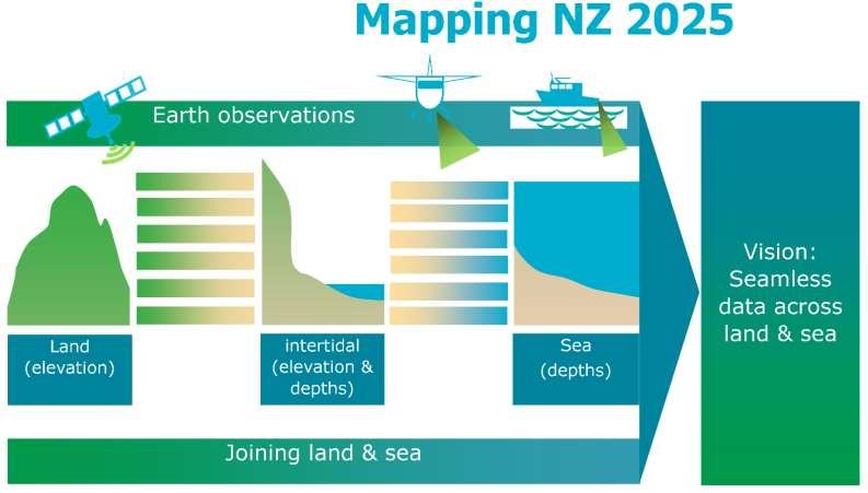 The Joining Land and Sea projects aims to develop transformations between the land and marine datums