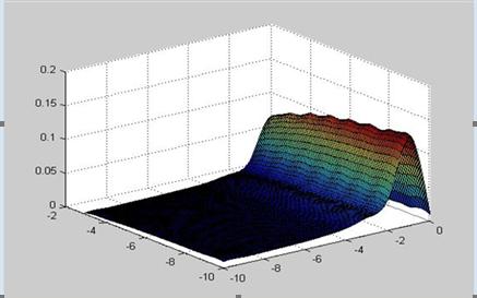 63 The Open Electrical & Electronic Engineering Journal, 25, Volume 9 Xiaocheng et al. Fig. (8). Simulation of percentage overshoot, poles and zeros (three dimensional diagram). Fig. (9).