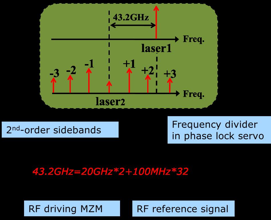 Figure 3. Principle of locking two lasers with a frequency difference of 43.2 GHz. The principle of the experiment is shown in Figure 3.