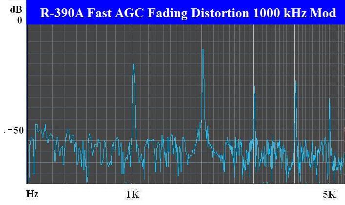 It should be noted that the square law mathematical model of the diode detector used in this article does not give a complete model of fading distortion of AM signals as can be seen from the