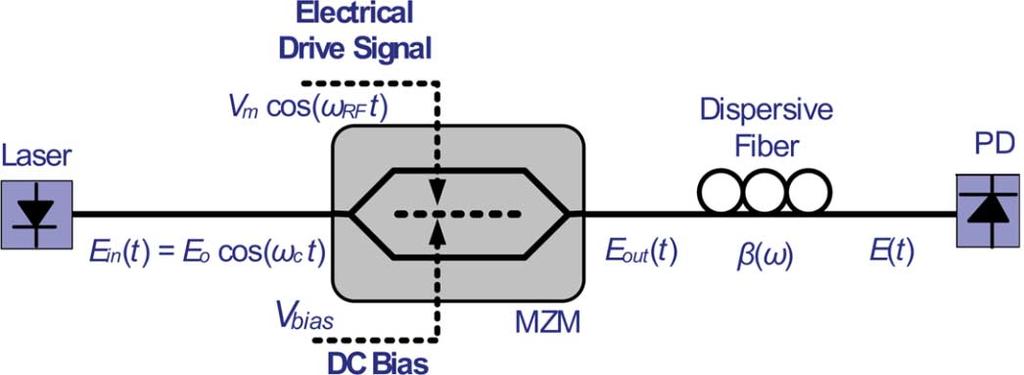 2450 JOURNAL OF LIGHTWAVE TECHNOLOGY, VOL. 26, NO. 15, AUGUST 1, 2008 Fig. 1. The principle diagram of the optical mm-wave generation using balanced MZM based on DSBCS modulation. Fig. 2. Illustration of the optical spectrum at the output of the balanced MZM.