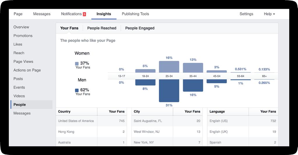 USING FACEBOOK INSIGHTS 5 Tip #5 LEARN ABOUT YOUR AUDIENCE WITH FACEBOOK INSIGHTS Audience Insights shows you highly specific demographics info for your page.