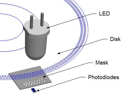 Figure 3: Encoder Optical Disk, LED, Photodiodes (Image Courtesy of Dynapar) Encoder Mounting by Direct Coupling: If our primary interest is in the torsional vibration of the shaft, rotor, or roll,