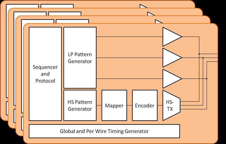 Introduction and Features Features Overall Block Diagram and Signal Generation Concepts The SV3C CPTX is a pattern generator capable of creating both LP and HS data streams across four C-PHY lanes