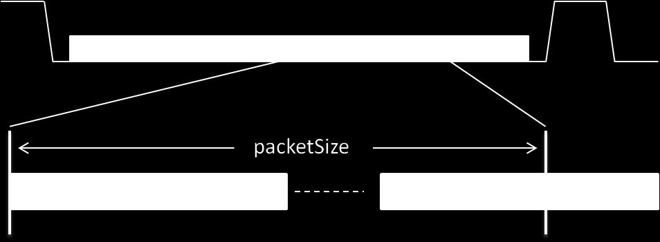 Introduction and Features Figure 4 Distinction between Test Pattern length and packet size when transmitting fixed patterns in burst mode.