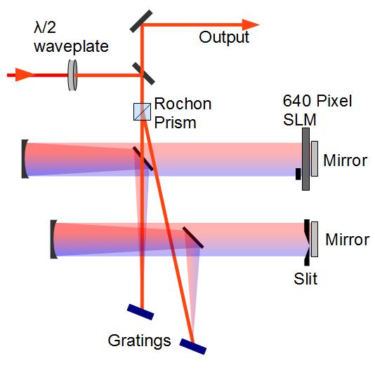 3.2.2 Modified Pulse Shaper Figure 3.5. Schematic of the modified pulse shaper used in the experiment. The Rochon prism sends each polarization component to a different pulse shaper.