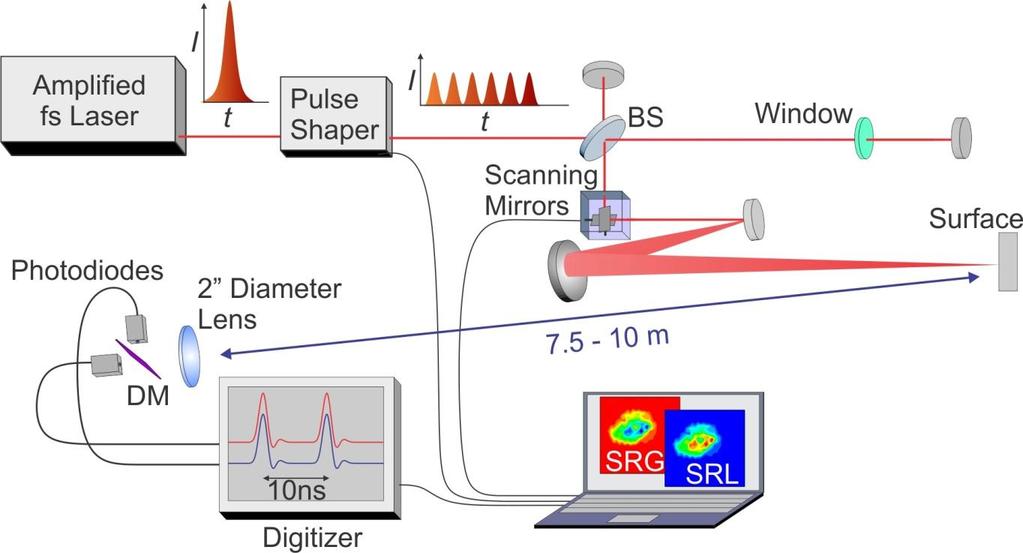 5.2.1 Experimental Setup Figure 5.4. Experimental Setup. The spectral phase of a broadband femtosecond laser is modified with a pulse shaper. A Michelson interferometer creates two collinear pulses.