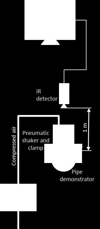 a b Figure 8: Demonstrator II a) photograph of pneumatic shaker positioning and b) schematic of full experimental set up.