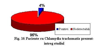 2 Repartiţia pe medii de provenienţă Rezultatele primei etape de studiu au fost: Incidenţa testului de amplificare moleculară ADN Chlamydia trachomatis pozitiv pentru