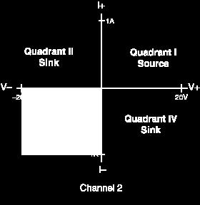 Note Channel 2 on the NI PXI-4110 is a single-quadrant power supply and always operates within Quadrant III.
