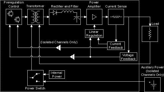 Theory of Operation The following figure represents the block diagram for a single output channel on the NI PXI-4130.