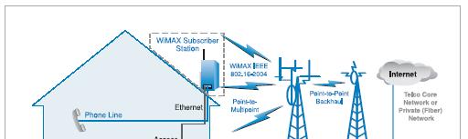 IEEE 802.16/WiMAX Standard WiMAX industry alliance (WiMAX Forum) started to promote equipment development and interoperability testing/conformance http://www.wimaxforum.