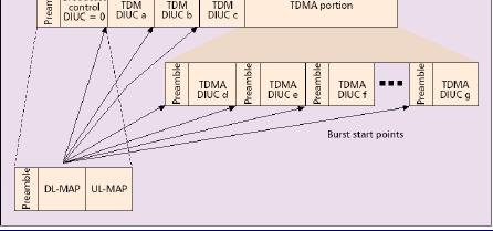 TDD Structure DL part of frame contains DL-MAP which specifies the modulation and coding